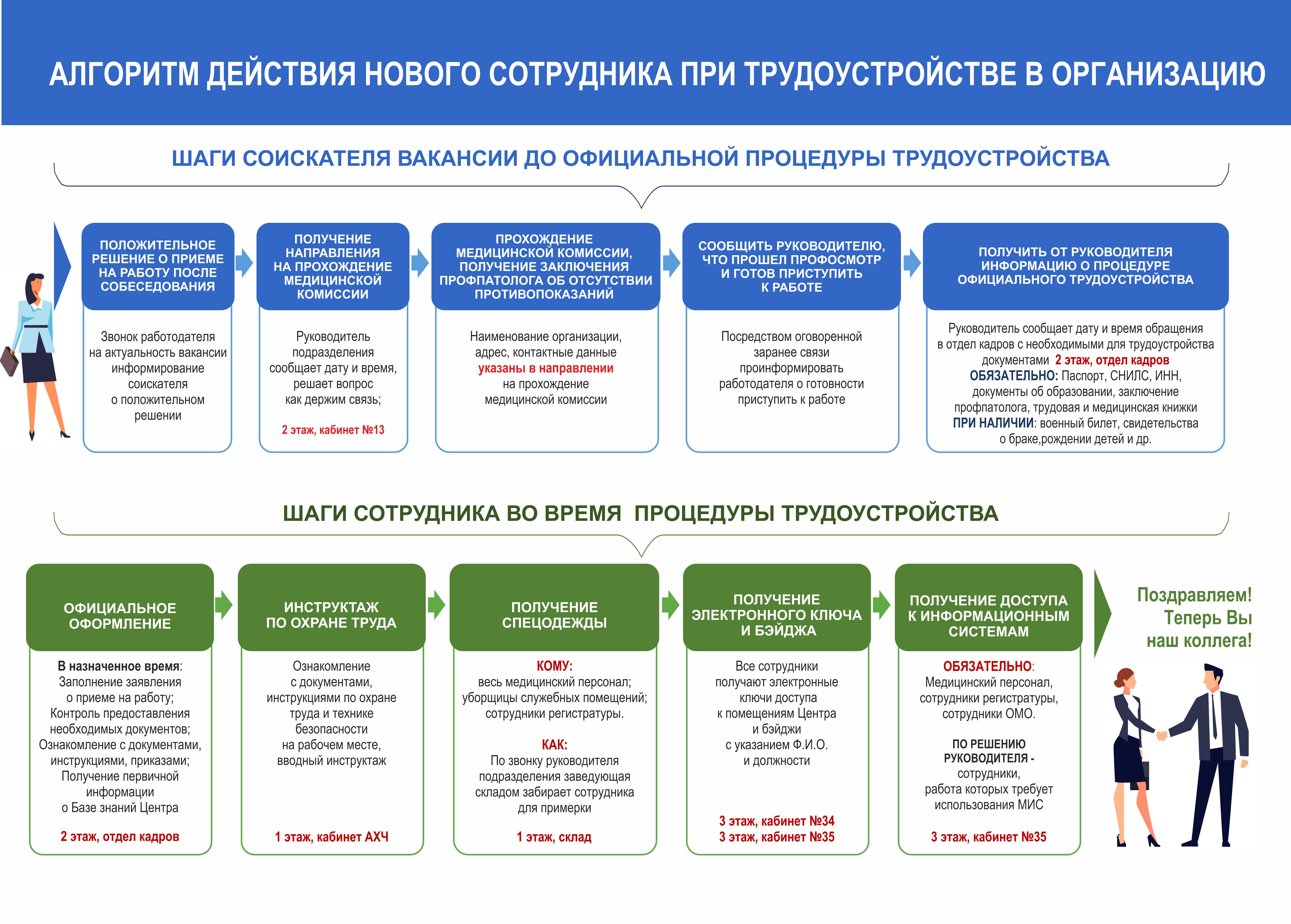 Алгоритм действий нового сотрудника